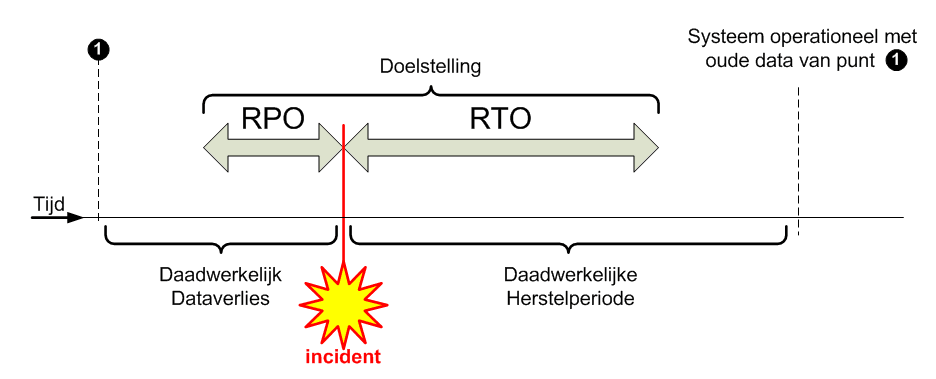 Disaster Recovery