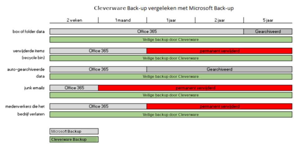 Backup voor Office 365