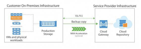 Cloud Repository