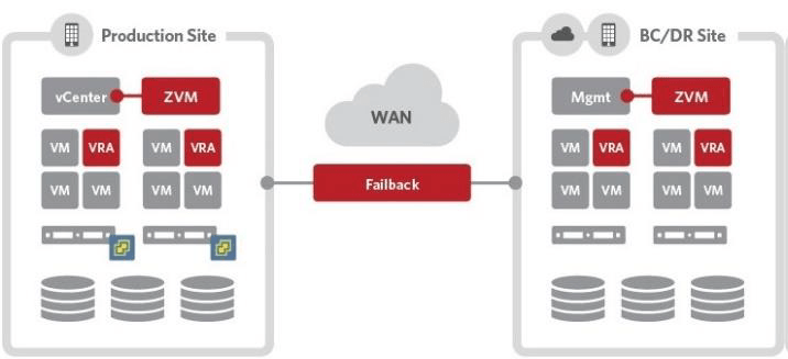 Zerto Disaster Recovery